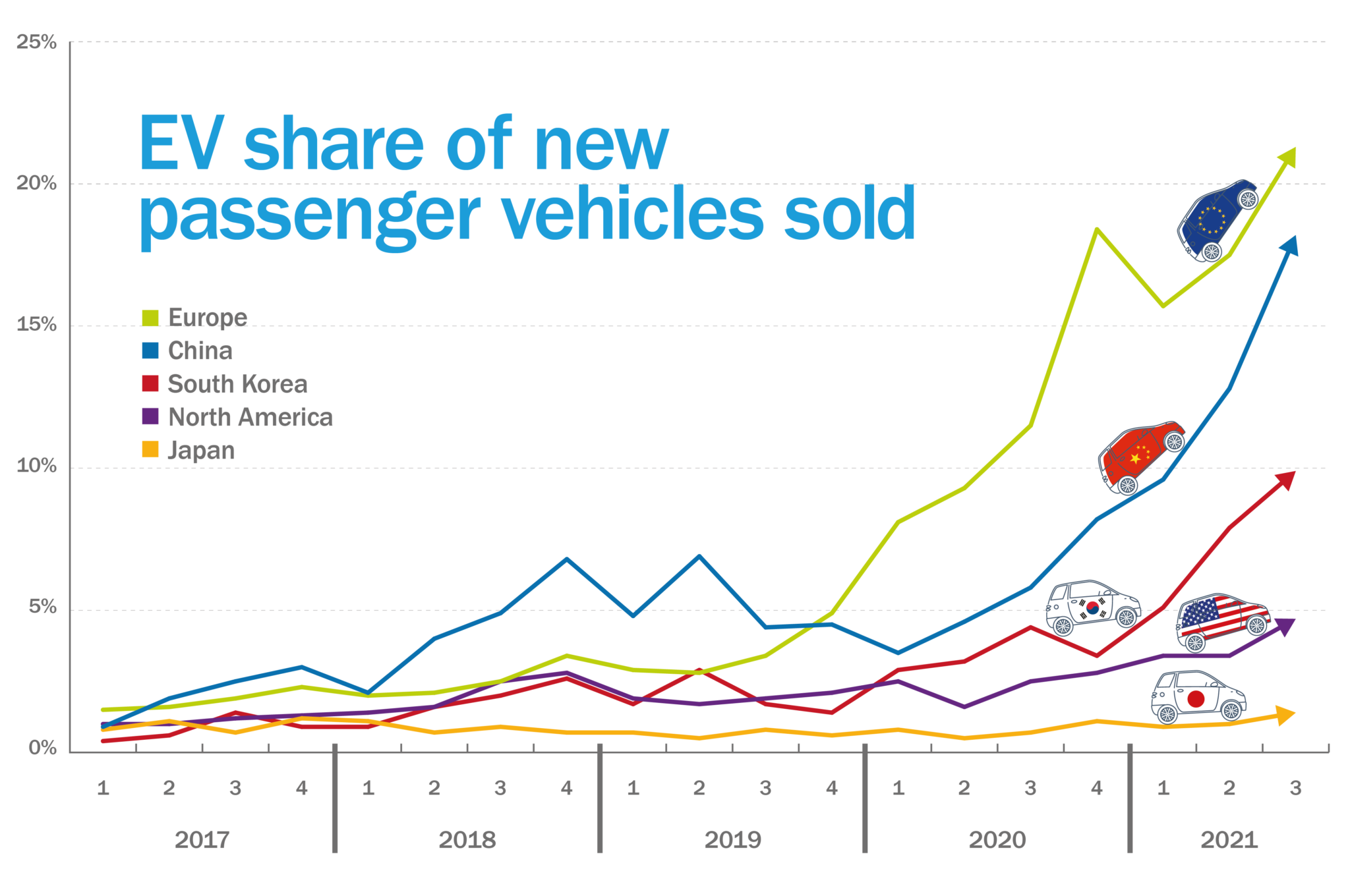 The future of moving from A to B Accelerating the EV transition