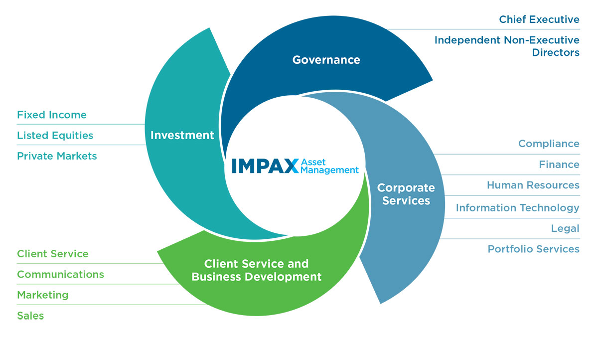 Careers - Impax Asset Management