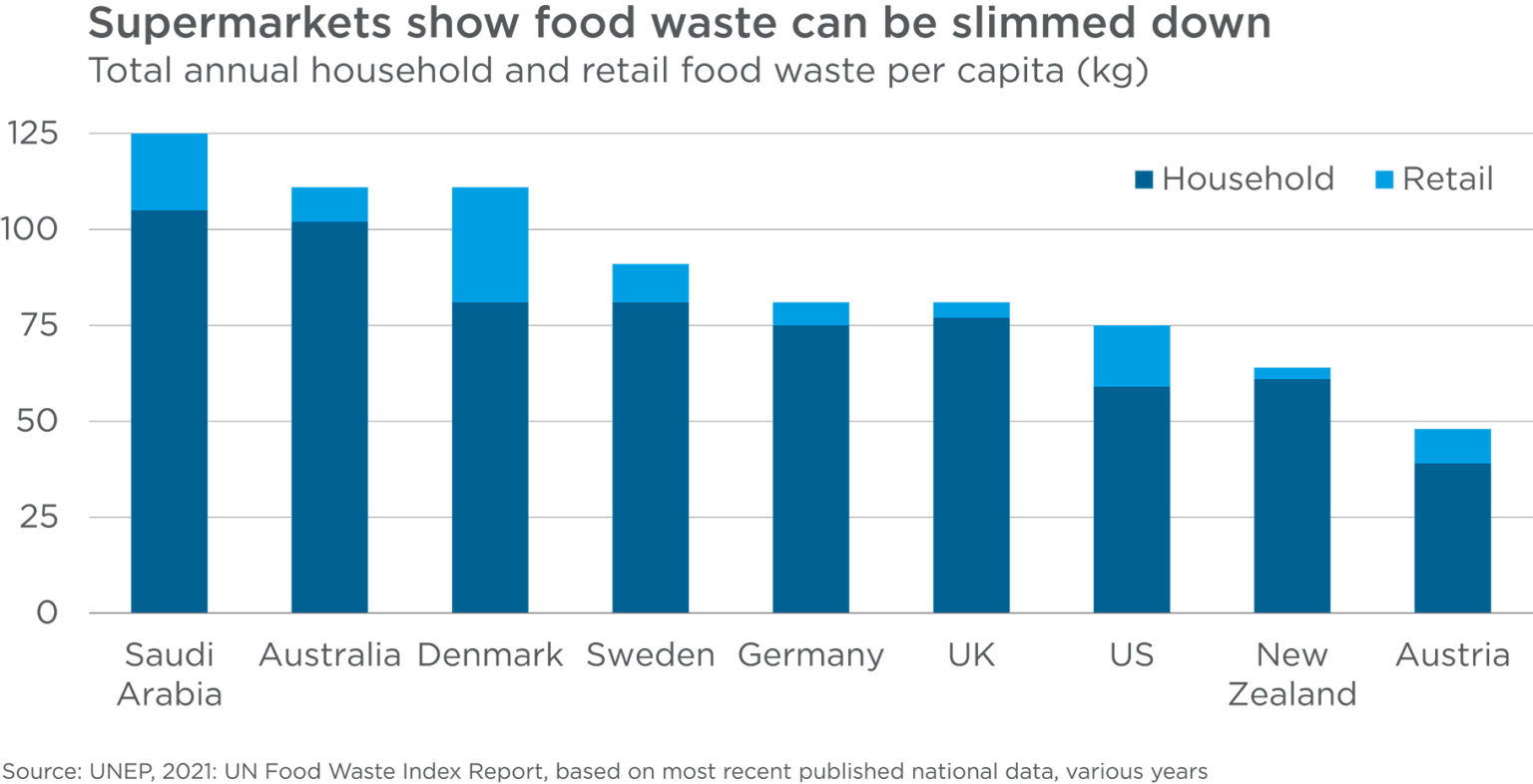 From seed to supper: opportunities in food waste mitigation - Impax ...