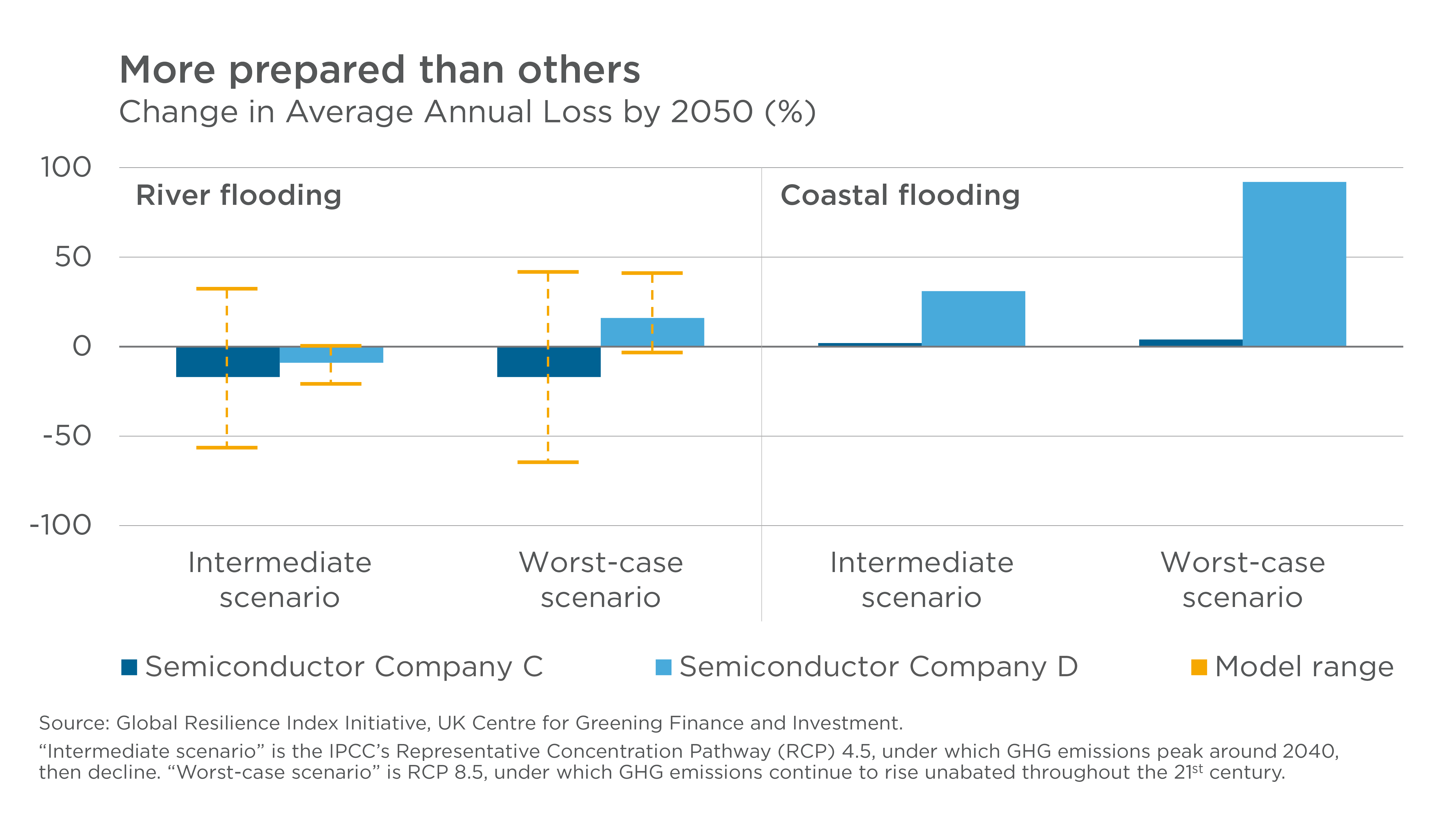 Chart illustrating annual losses by 2050 due to river and coastal flooding.