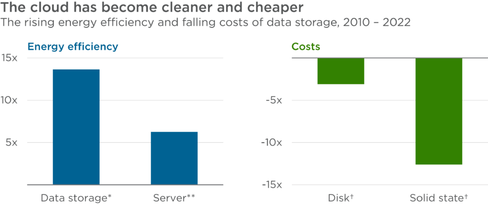 The rising efficiency - and falling costs - of data storage - Impax ...