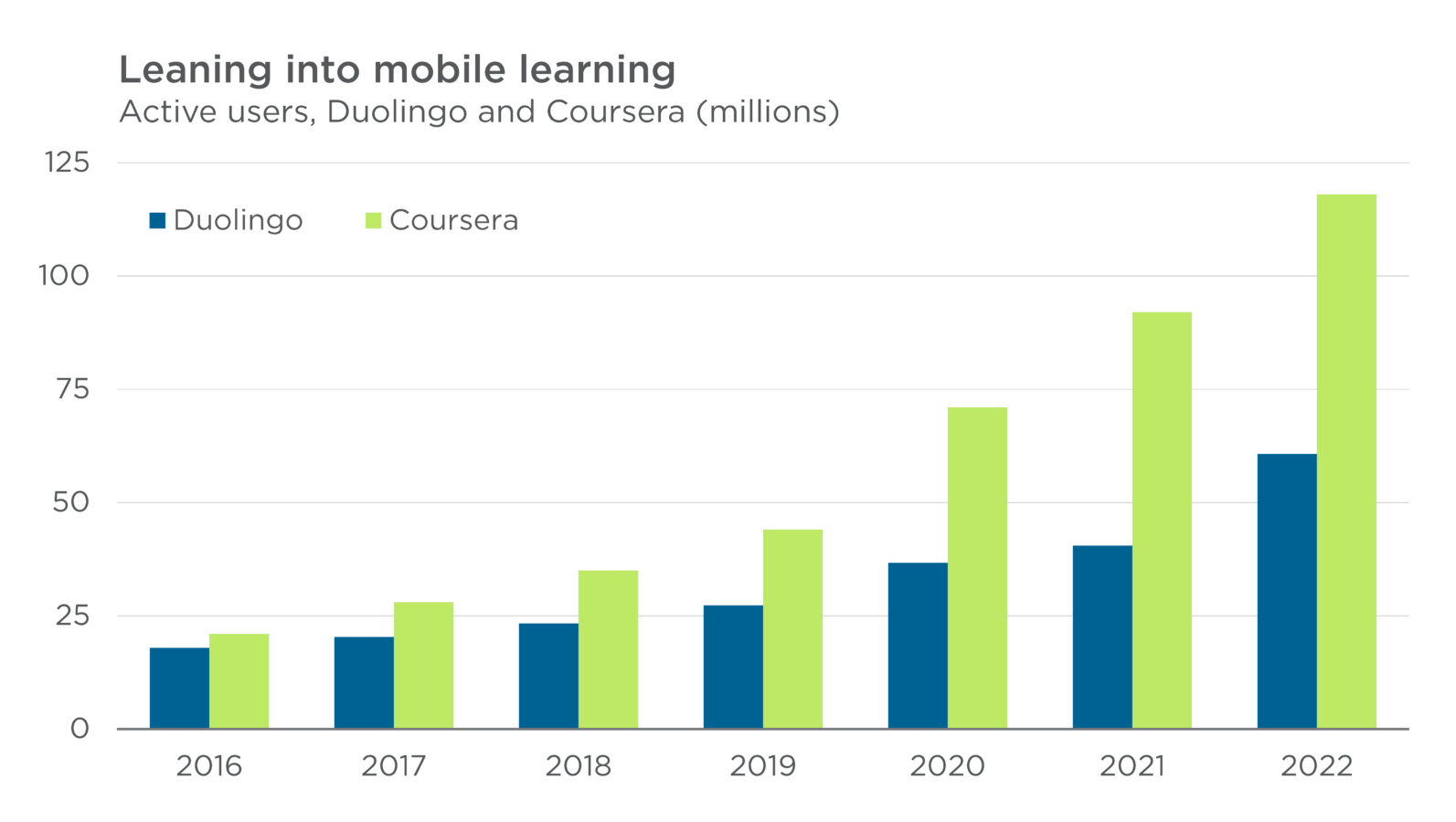 Chart displaying number of active users for Coursera and Duolingo at year-end, from 2016-2022