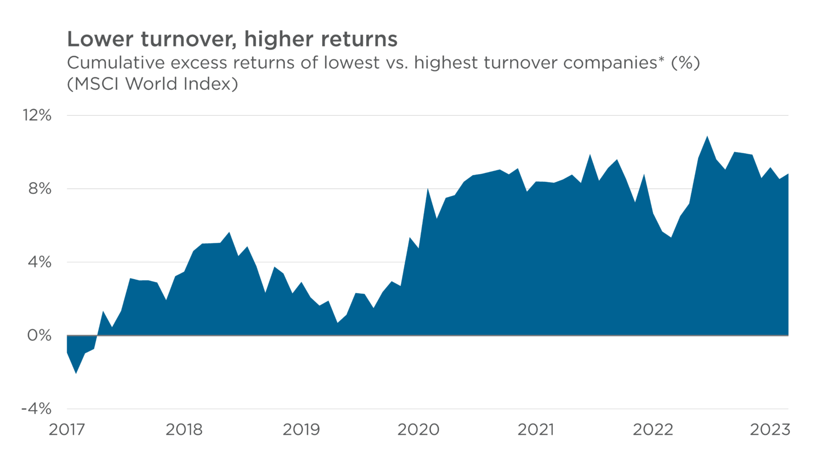 Chart displaying cumulative excess returns of the lowest vs. highest turnover companies.