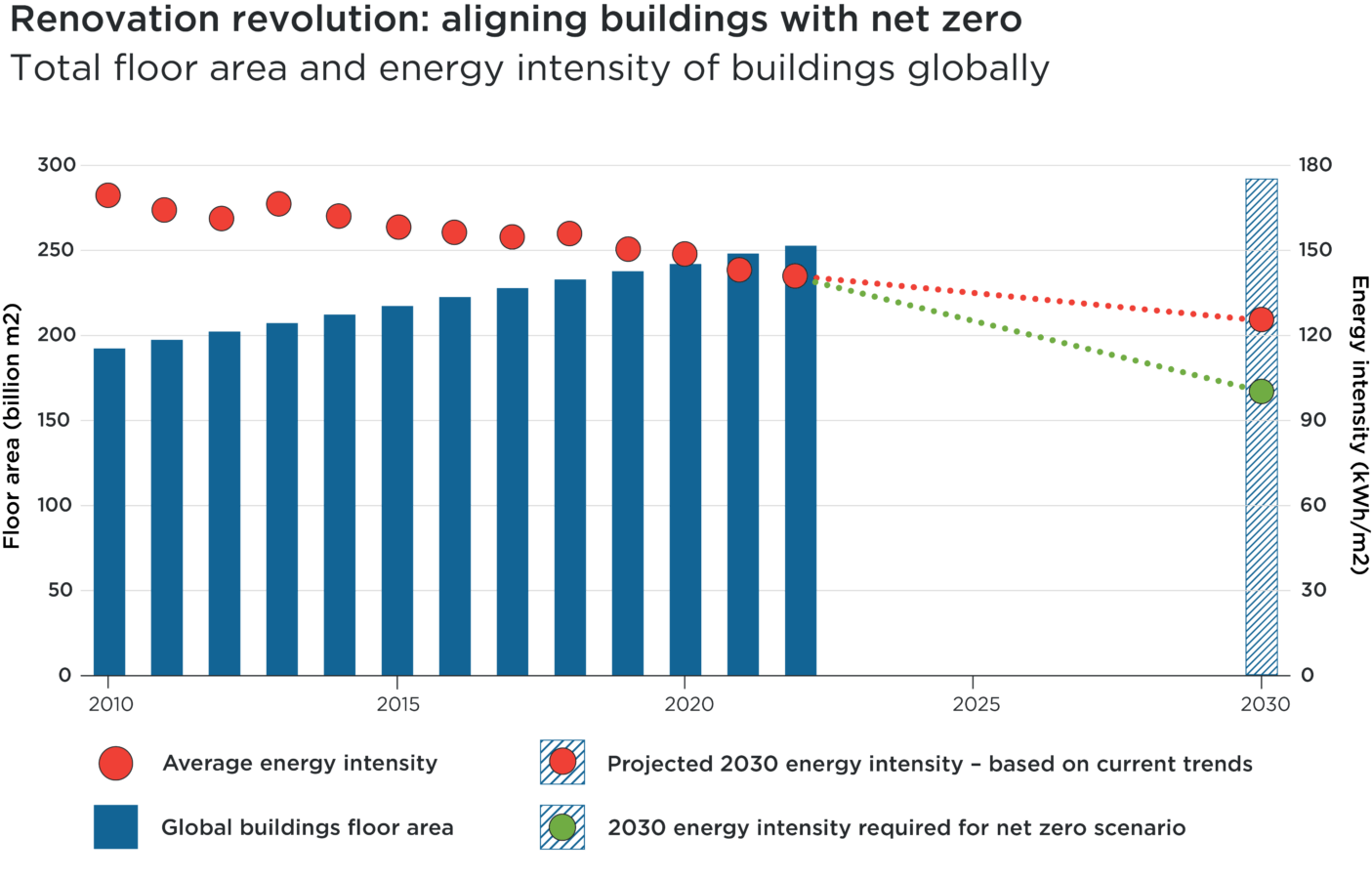 Chart displaying total floor area and energy intensity of buildings globally