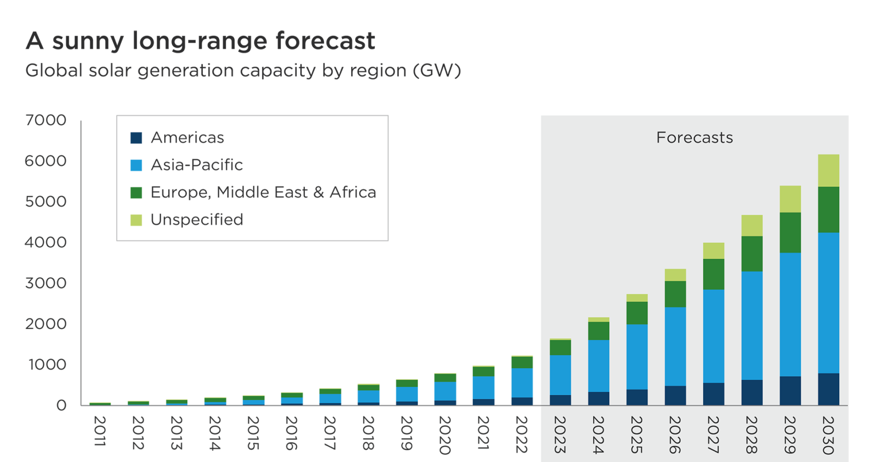 Bar chart showing global solar generation capacity by region