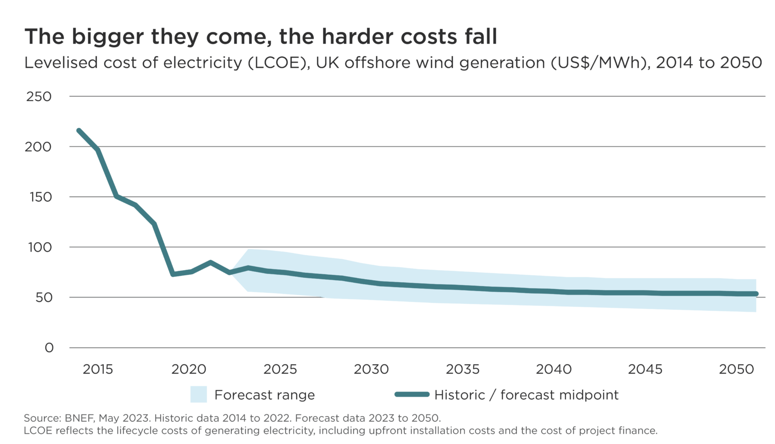 Chart of levelised cost of electricity UK offshore wind generation 2014 to 2050