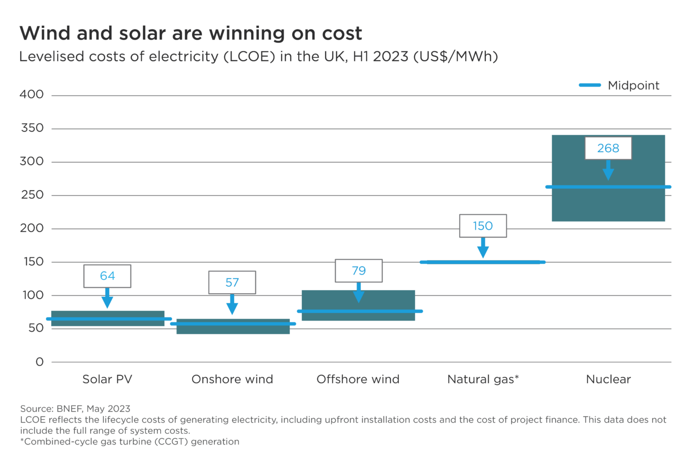 Chart of Levelised costs of electricity in the UK.
