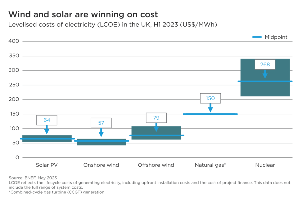 Offshore wind can soar once choppy waters calm Impax Asset Management