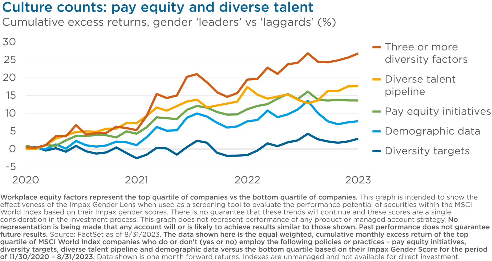 Line chart: cumulative excess returns, gender leaders vs. laggards