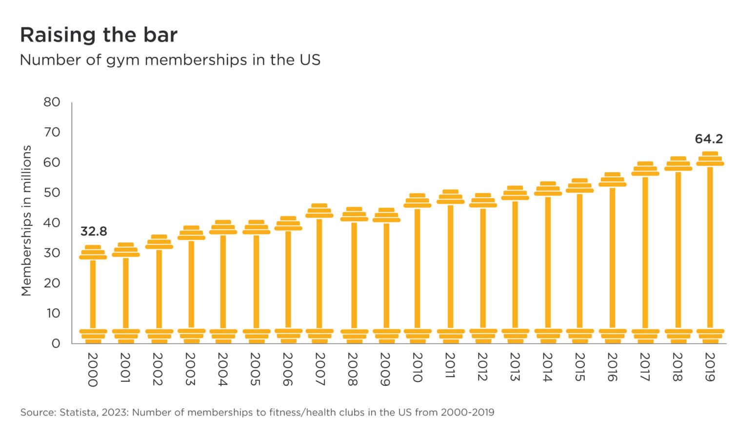 Chart: number of gym memberships in the US, year 2000 through 2019.