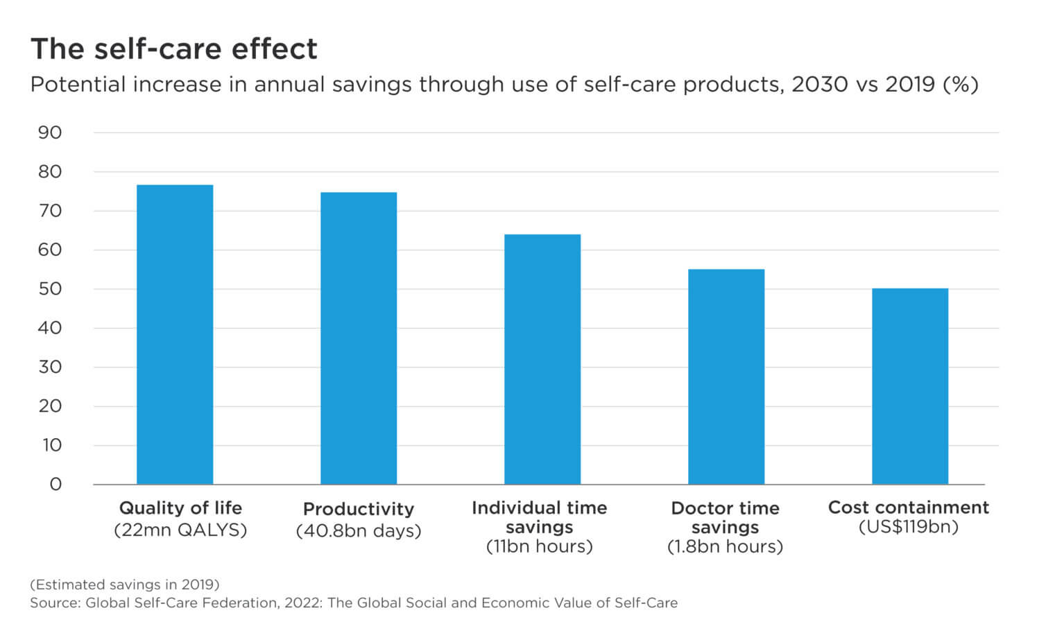 Chart: potential increase in savings through the use of personal care products