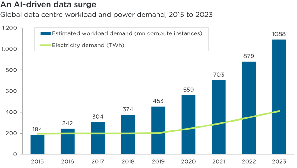 Enabling technologies core to the AI revolution - Impax Asset Management