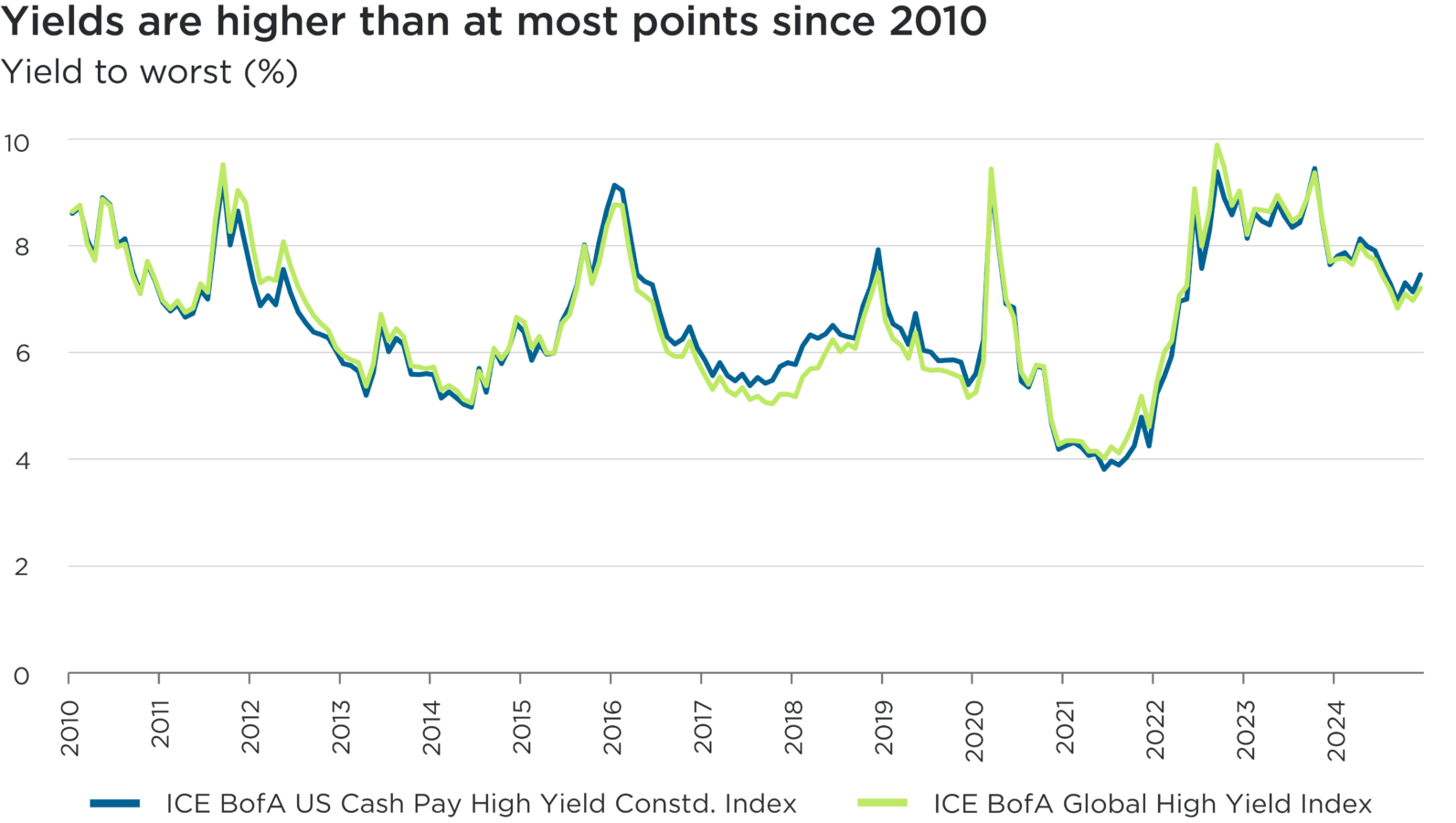 Four reasons to be optimistic about high yield bonds in 2025 - Impax Asset  Management
